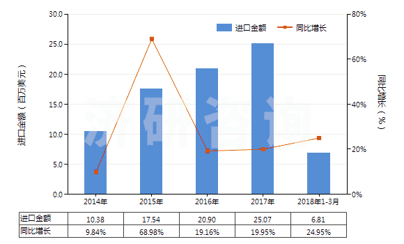 2014-2018年3月中國凝膠制品作為軀體部位的潤滑劑或作為軀體和醫(yī)療器械之間的耦合劑(HS30067000)進口總額及增速統(tǒng)計